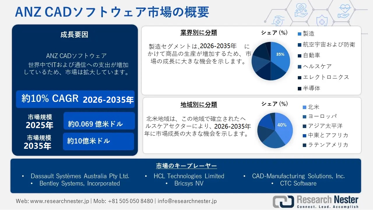 ANZ CAD Software market